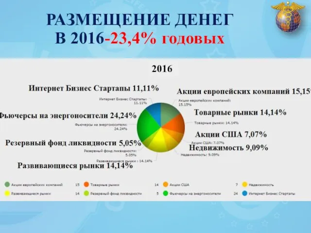 РАЗМЕЩЕНИЕ ДЕНЕГ В 2016-23,4% годовых 2016