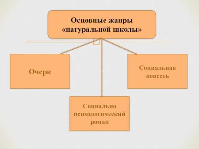 Основные жанры «натуральной школы» Очерк Социально психологический роман Социальная повесть