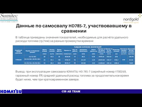 Данные по самосвалу HD785-7, участвовавшему в сравнении В таблице приведены значения показателей,