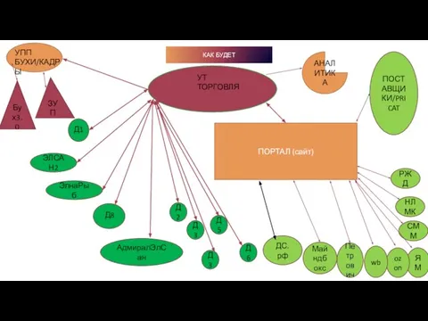 КАК БУДЕТ УПП БУХИ/КАДРЫ УТ ТОРГОВЛЯ Д5 Д3 Д2 АдмиралЭлСан ЭлнаРыб ЭЛСАН2