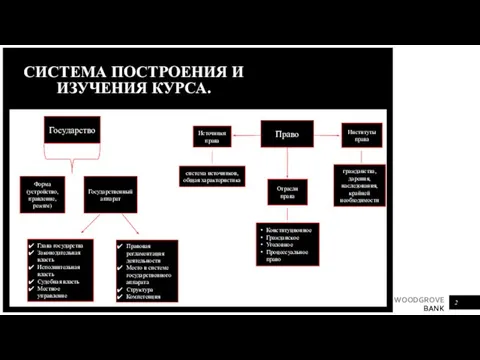 СИСТЕМА ПОСТРОЕНИЯ И ИЗУЧЕНИЯ КУРСА. амфва Государство Право Форма (устройство, правление, режим)