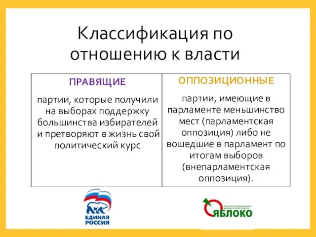 Классификация по отношению к власти ПРАВЯЩИЕ партии, которые получили на выборах поддержку