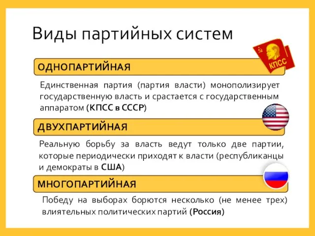 Виды партийных систем Единственная партия (партия власти) монополизирует государственную власть и срастается