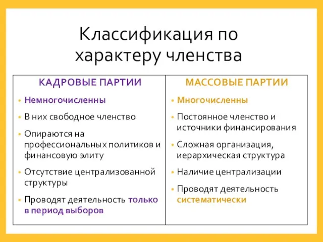 Классификация по характеру членства КАДРОВЫЕ ПАРТИИ Немногочисленны В них свободное членство Опираются