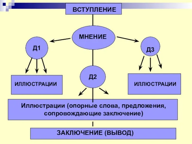 МНЕНИЕ Д1 Д3 Д2 ИЛЛЮСТРАЦИИ ИЛЛЮСТРАЦИИ Иллюстрации (опорные слова, предложения, сопровождающие заключение) ЗАКЛЮЧЕНИЕ (ВЫВОД) ВСТУПЛЕНИЕ