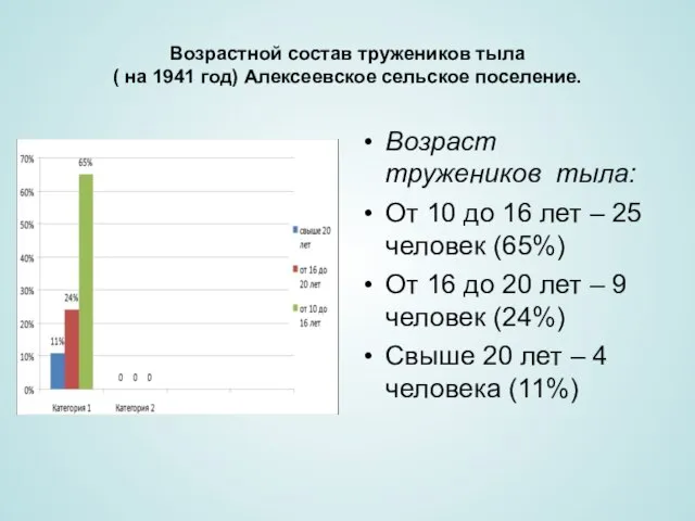 Возрастной состав тружеников тыла ( на 1941 год) Алексеевское сельское поселение. Возраст