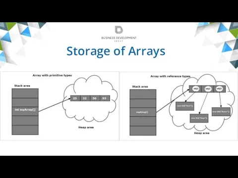Storage of Arrays