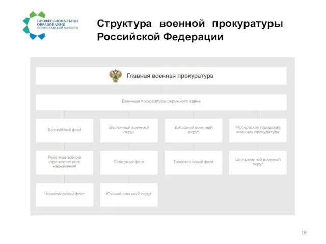 Структура военной прокуратуры Российской Федерации