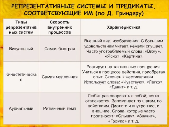 РЕПРЕЗЕНТАТИВНЫЕ СИСТЕМЫ И ПРЕДИКАТЫ, СООТВЕТСВУЮЩИЕ ИМ (по Д. Гриндеру)