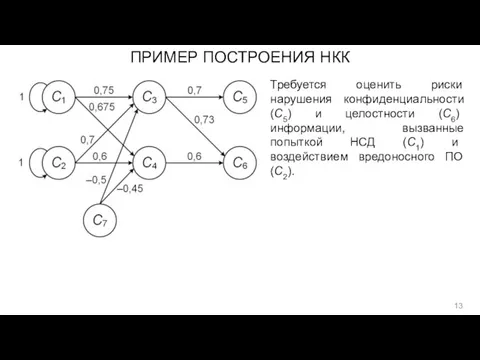 ПРИМЕР ПОСТРОЕНИЯ НКК Требуется оценить риски нарушения конфиденциальности (C5) и целостности (C6)