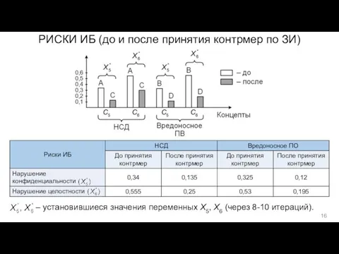 РИСКИ ИБ (до и после принятия контрмер по ЗИ) – установившиеся значения