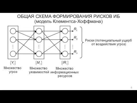 ОБЩАЯ СХЕМА ФОРМИРОВАНИЯ РИСКОВ ИБ (модель Клементса-Хоффмана)