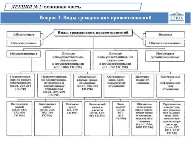 Вопрос 3. Виды гражданских правоотношений ЛЕКЦИЯ № 2: основная часть