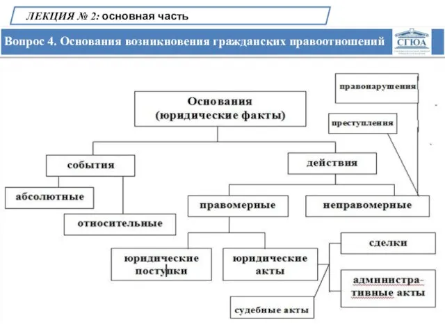 Вопрос 4. Основания возникновения гражданских правоотношений ЛЕКЦИЯ № 2: основная часть