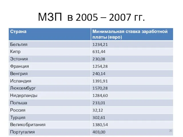 МЗП в 2005 – 2007 гг.