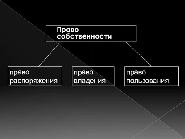 Право собственности право распоряжения право владения право пользования