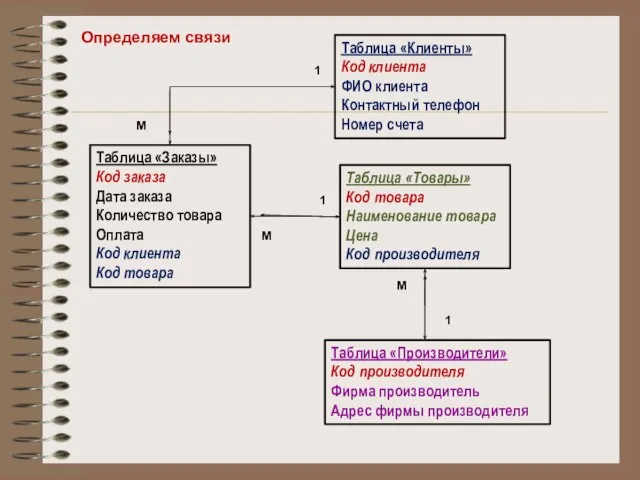 Таблица «Заказы» Код заказа Дата заказа Количество товара Оплата Код клиента Код