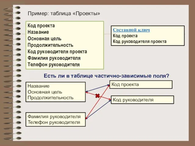 Код проекта Название Основная цель Продолжительность Код руководителя проекта Фамилия руководителя Телефон