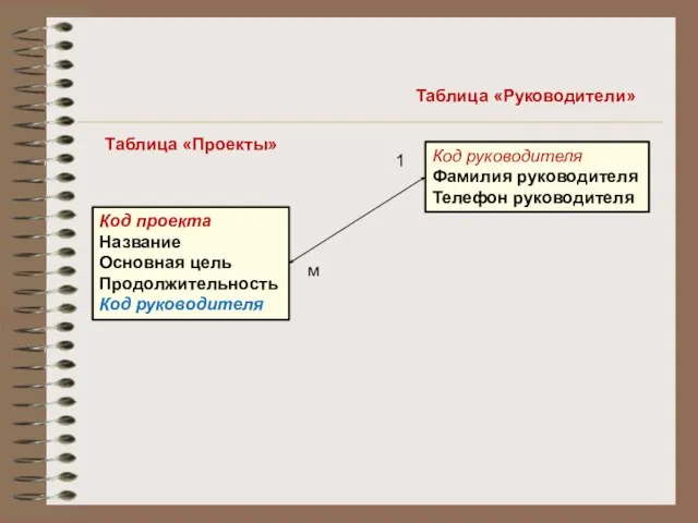 Таблица «Проекты» Таблица «Руководители» Код проекта Название Основная цель Продолжительность Код руководителя