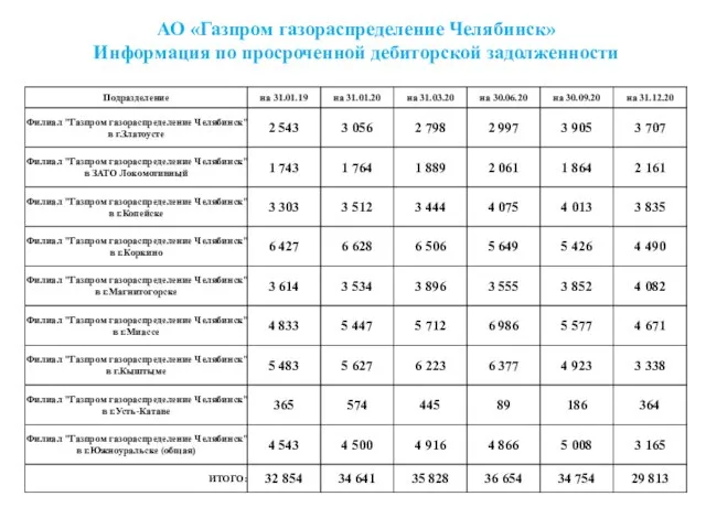 АО «Газпром газораспределение Челябинск» Информация по просроченной дебиторской задолженности