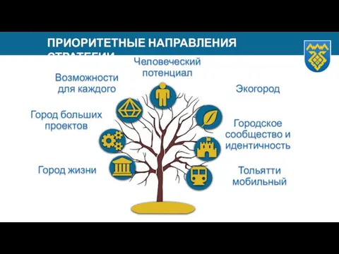 Приоритетные направления ПРИОРИТЕТНЫЕ НАПРАВЛЕНИЯ СТРАТЕГИИ