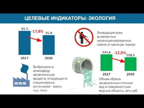 ЦЕЛЕВЫЕ ИНДИКАТОРЫ: ЭКОЛОГИЯ Выброшено в атмосферу загрязняющих веществ, отходящих от стационарных источников