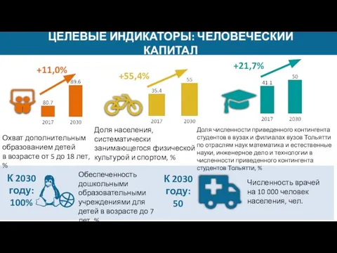 ЦЕЛЕВЫЕ ИНДИКАТОРЫ: ЧЕЛОВЕЧЕСКИЙ КАПИТАЛ Охват дополнительным образованием детей в возрасте от 5