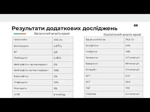 Результати додаткових досліджень 09 Загальний аналіз крові Біохімічний аналіз крові