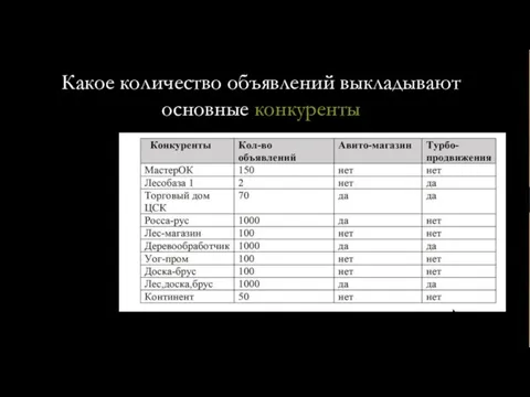 Какое количество объявлений выкладывают основные конкуренты