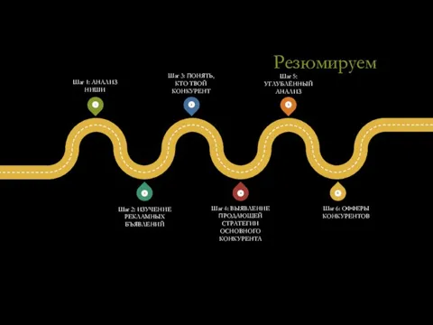 Резюмируем Шаг 1: АНАЛИЗ НИШИ Шаг 3: ПОНЯТЬ, КТО ТВОЙ КОНКУРЕНТ Шаг