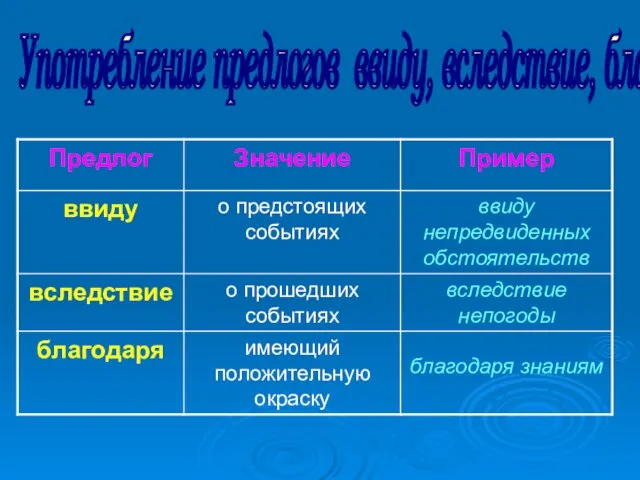 Употребление предлогов ввиду, вследствие, благодаря