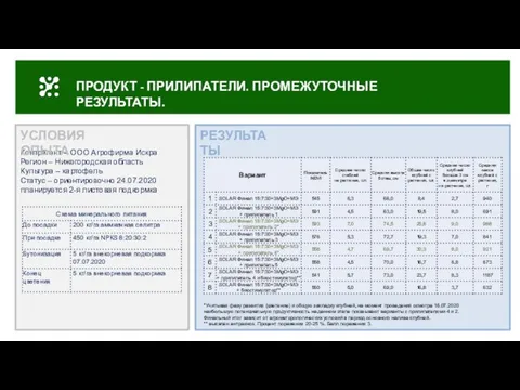 ПРОДУКТ - ПРИЛИПАТЕЛИ. ПРОМЕЖУТОЧНЫЕ РЕЗУЛЬТАТЫ. Контрагент – ООО Агрофирма Искра Регион –