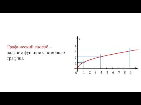 Графический способ – задание функции с помощью графика.