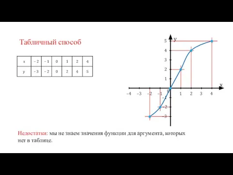 Табличный способ Недостатки: мы не знаем значения функции для аргумента, которых нет