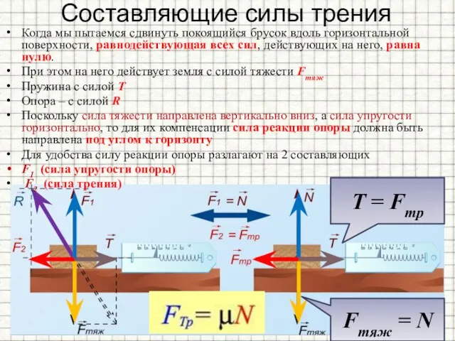 Составляющие силы трения Когда мы пытаемся сдвинуть покоящийся брусок вдоль горизонтальной поверхности,