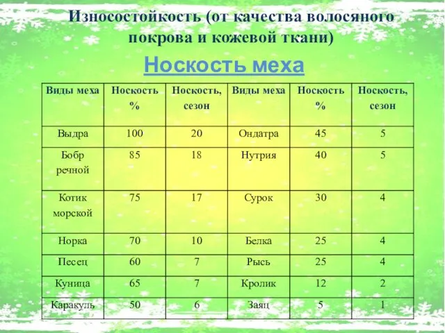 Носкость меха Износостойкость (от качества волосяного покрова и кожевой ткани)