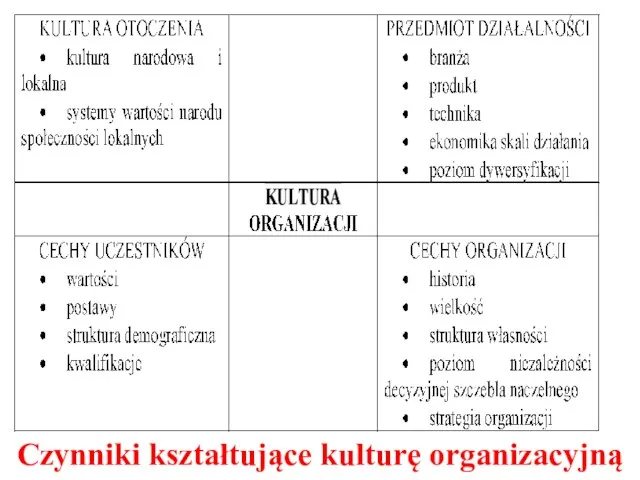 Czynniki kształtujące kulturę organizacyjną