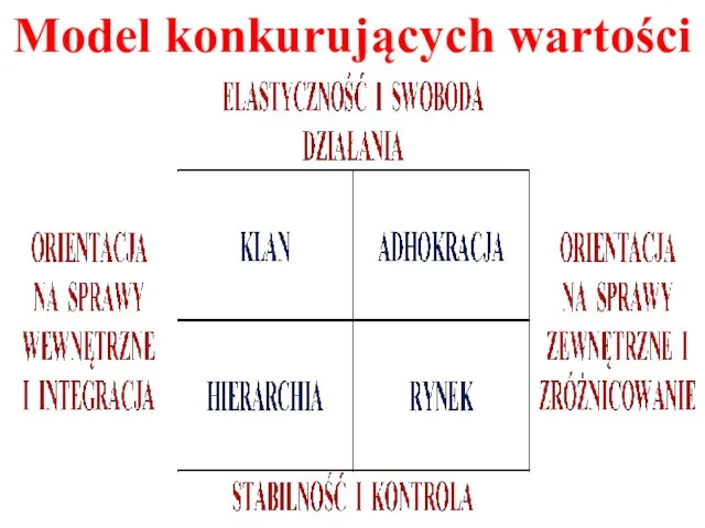 Model konkurujących wartości