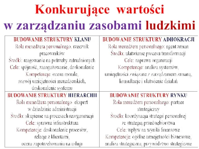 Konkurujące wartości w zarządzaniu zasobami ludzkimi