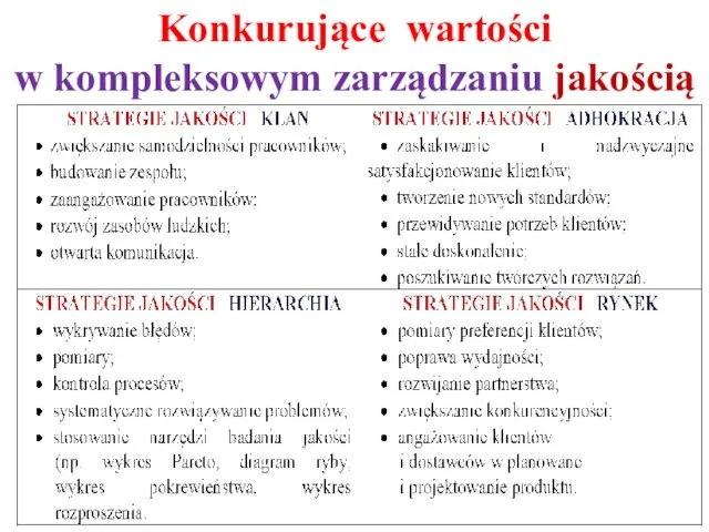 Konkurujące wartości w kompleksowym zarządzaniu jakością