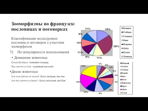 Зооморфизмы во французских пословицах и поговорках Классификации исследуемых пословиц и поговорок с