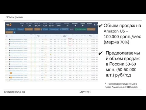 BE4NOTEBOOK.RU MAY 2021 Объем рынка Объем продаж на Amazon US – 100.000