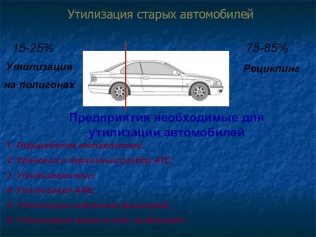 Утилизация старых автомобилей 15-25% Утилизация на полигонах Рециклинг 75-85% Предприятия необходимые для