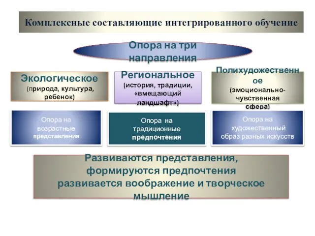 Комплексные составляющие интегрированного обучение Опора на три направления Экологическое (природа, культура, ребенок)