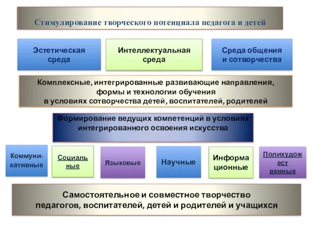 Стимулирование творческого потенциала педагога и детей Эстетическая среда Интеллектуальная среда Среда общения