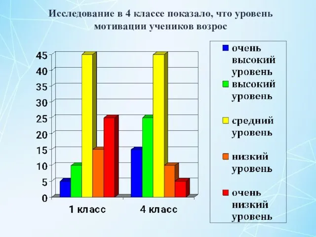 Исследование в 4 классе показало, что уровень мотивации учеников возрос