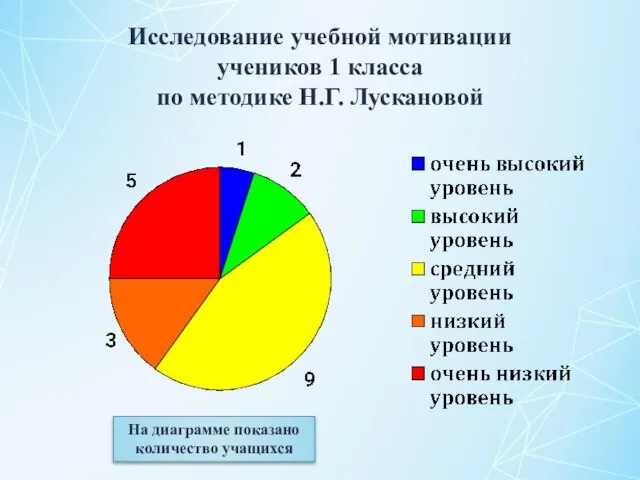 Исследование учебной мотивации учеников 1 класса по методике Н.Г. Лускановой На диаграмме показано количество учащихся