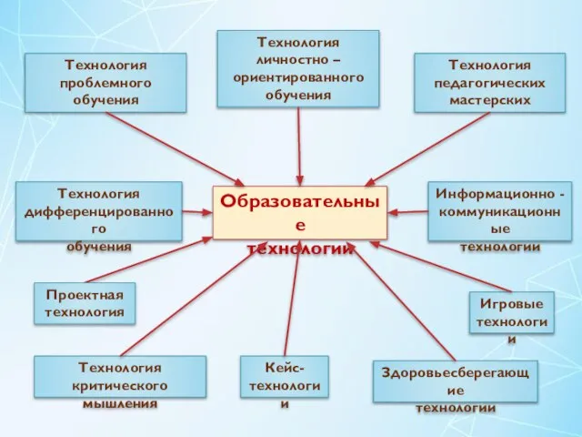 Образовательные технологии Технология проблемного обучения Игровые технологии Технология критического мышления Технология педагогических