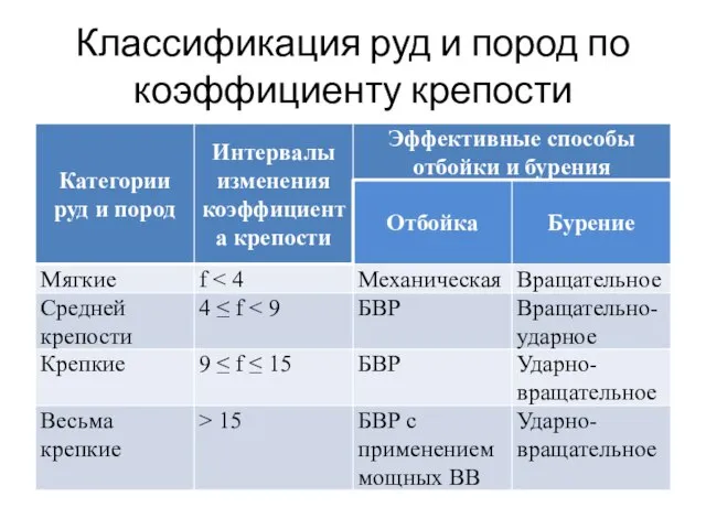 Классификация руд и пород по коэффициенту крепости