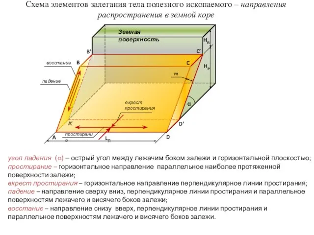 Схема элементов залегания тела полезного ископаемого – направления распространения в земной коре